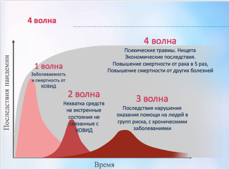 График волны. Волна коронавируса. 4 Волна коронавируса в России. Волны коронавируса в России.